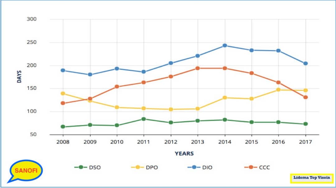 اهنمای نمودار: - دوره تبدیل وجه نقد CCC (منحنی آجری رنگ) - دوره گردش دریافتنی‌‌ها یا وصول مطالبات DSO (منحنی سبز رنگ) - دوره گردش پرداختنی‌ها DPO (منحنی زرد رنگ) - دوره گردش موجودی کالا یا انبار DIO (منحنی آبی رنگ) شرکت Sanofi با ورود به دوران پس از بحران اقتصادی تا انتهای سال ۲۰۱۴ دچار افزایش دوره تبدیل وجه نقد (CCC) با شیبی تند شد.