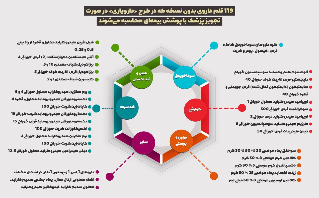 لیست داروهای بدون نسخه